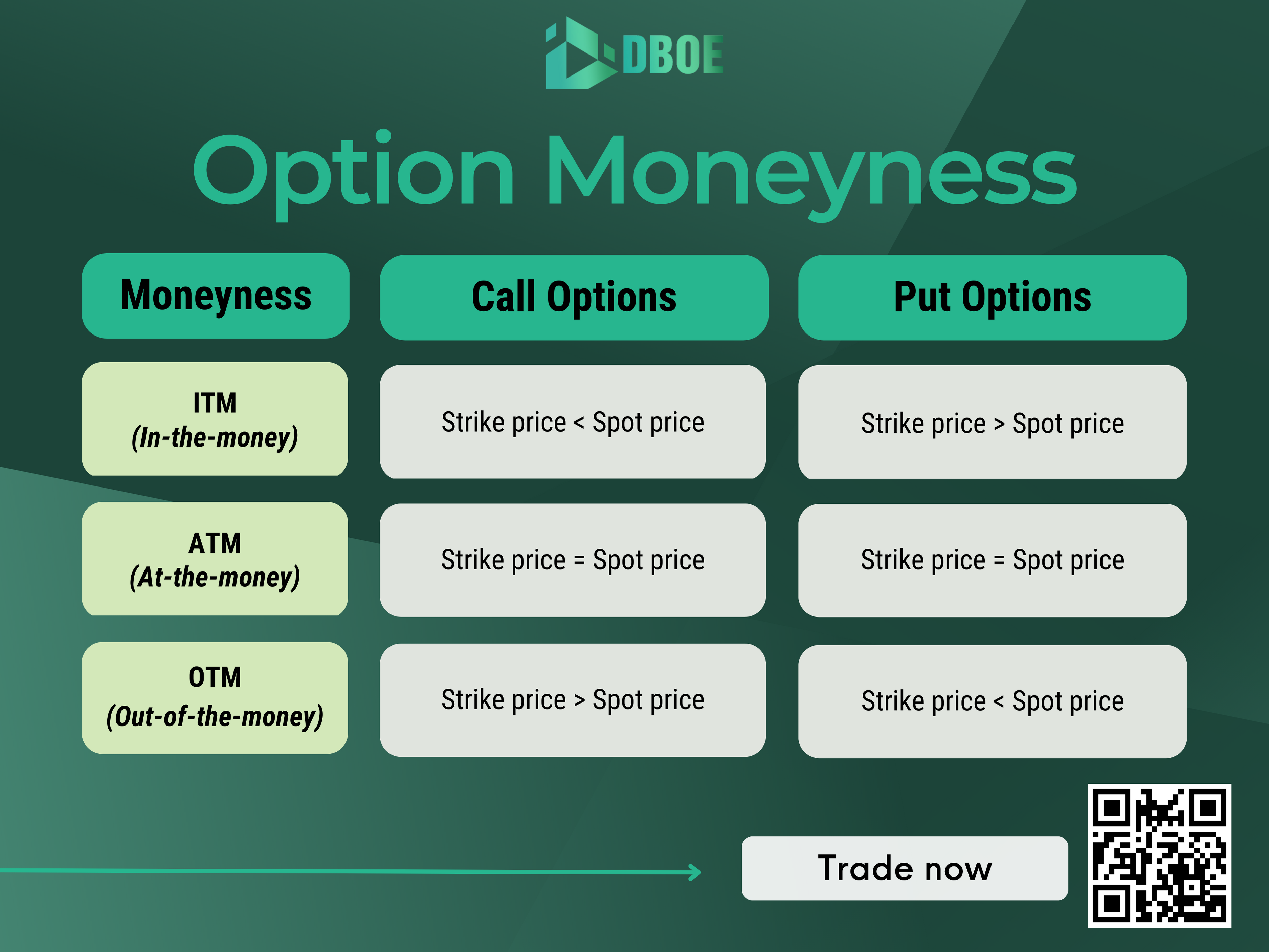 Figure 1: Option Moneyness - DBOE Guide to Options Trading