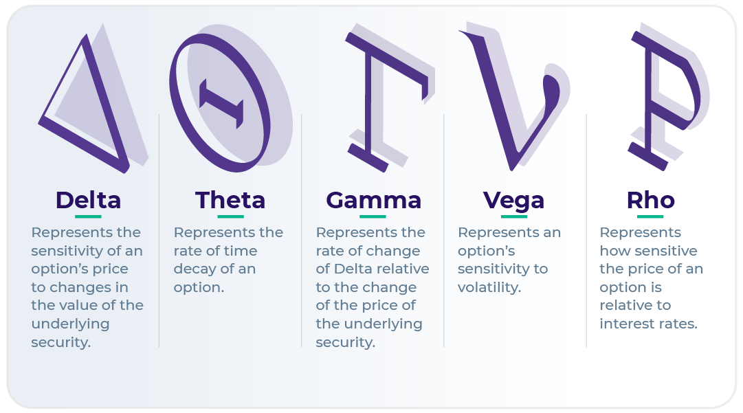 Greeks in options trading are delta, gamma, theta, vega, and rho