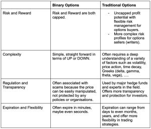 4 Differences of Binary Options and Traditional Options